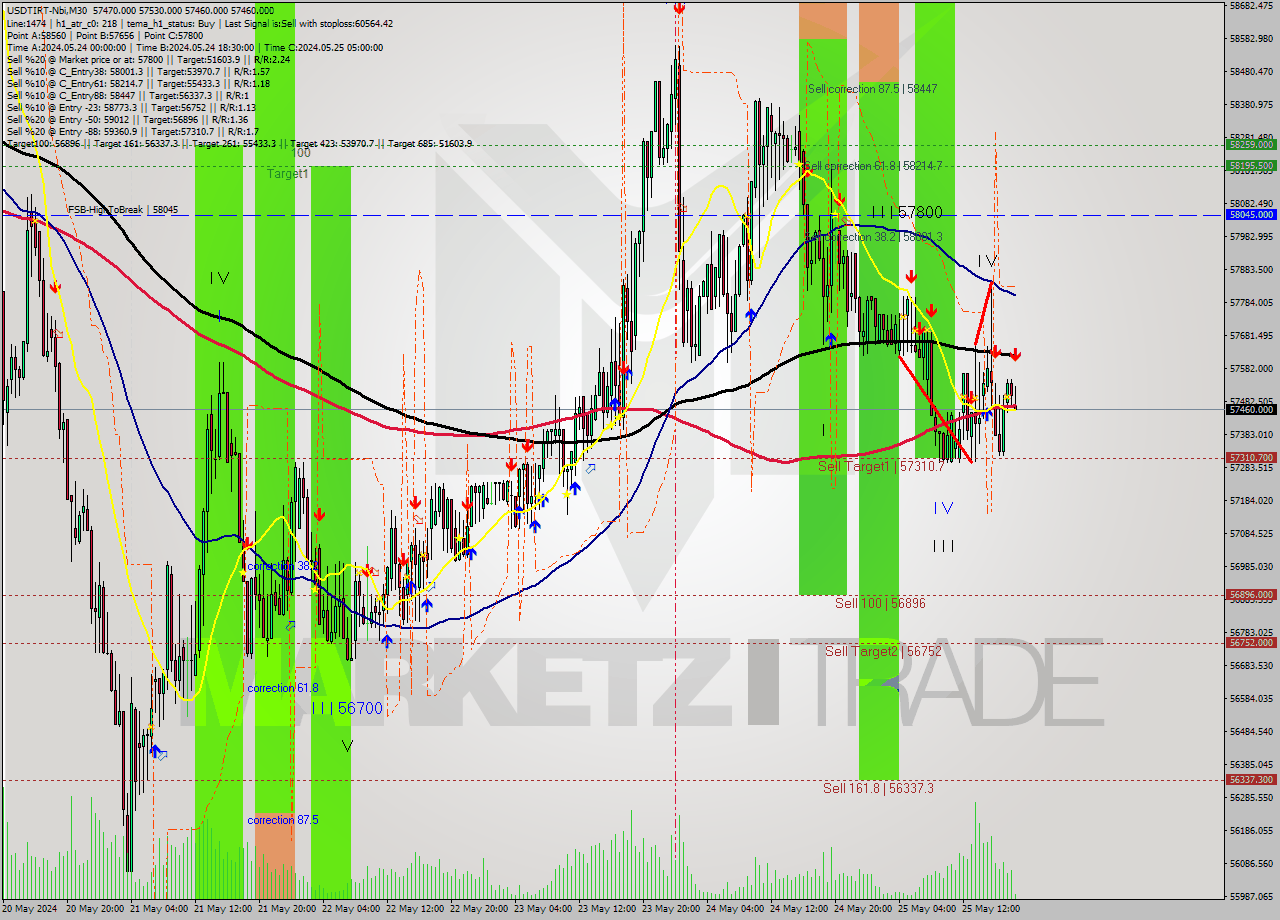 USDTIRT-Nbi M30 Signal