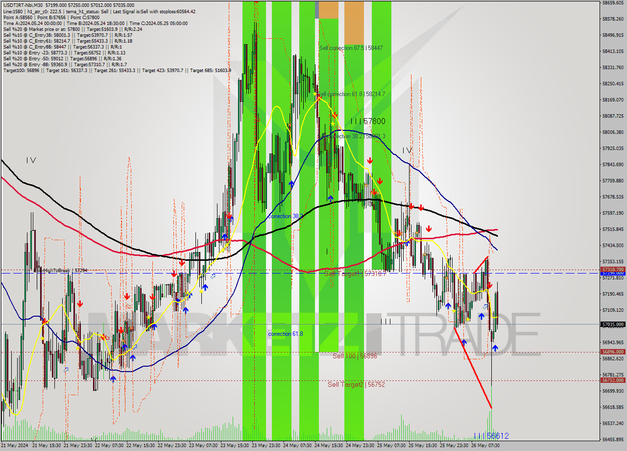 USDTIRT-Nbi M30 Signal