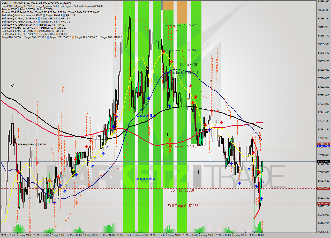 USDTIRT-Nbi M30 Signal
