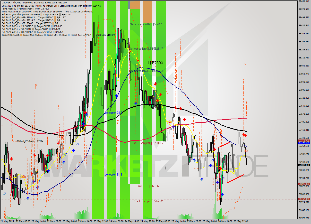 USDTIRT-Nbi M30 Signal