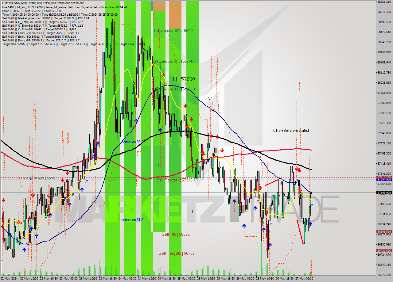 USDTIRT-Nbi M30 Signal