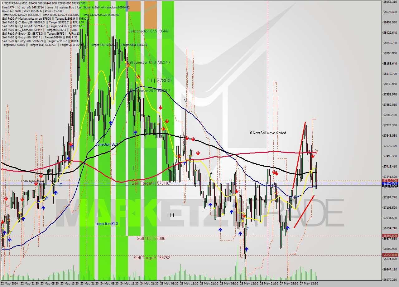 USDTIRT-Nbi M30 Signal