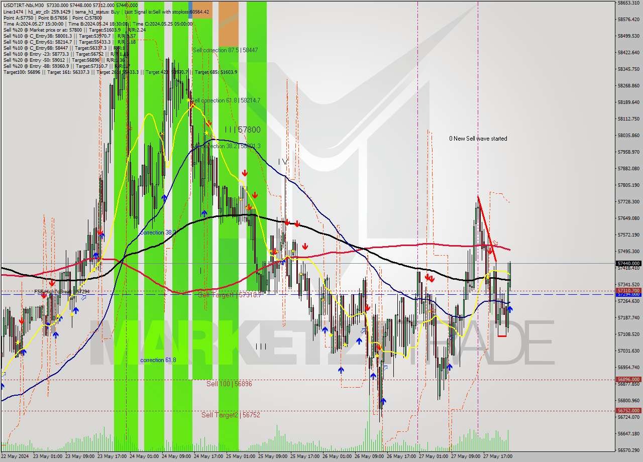 USDTIRT-Nbi M30 Signal