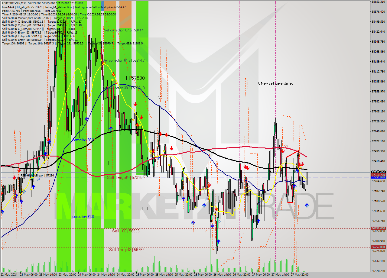 USDTIRT-Nbi M30 Signal
