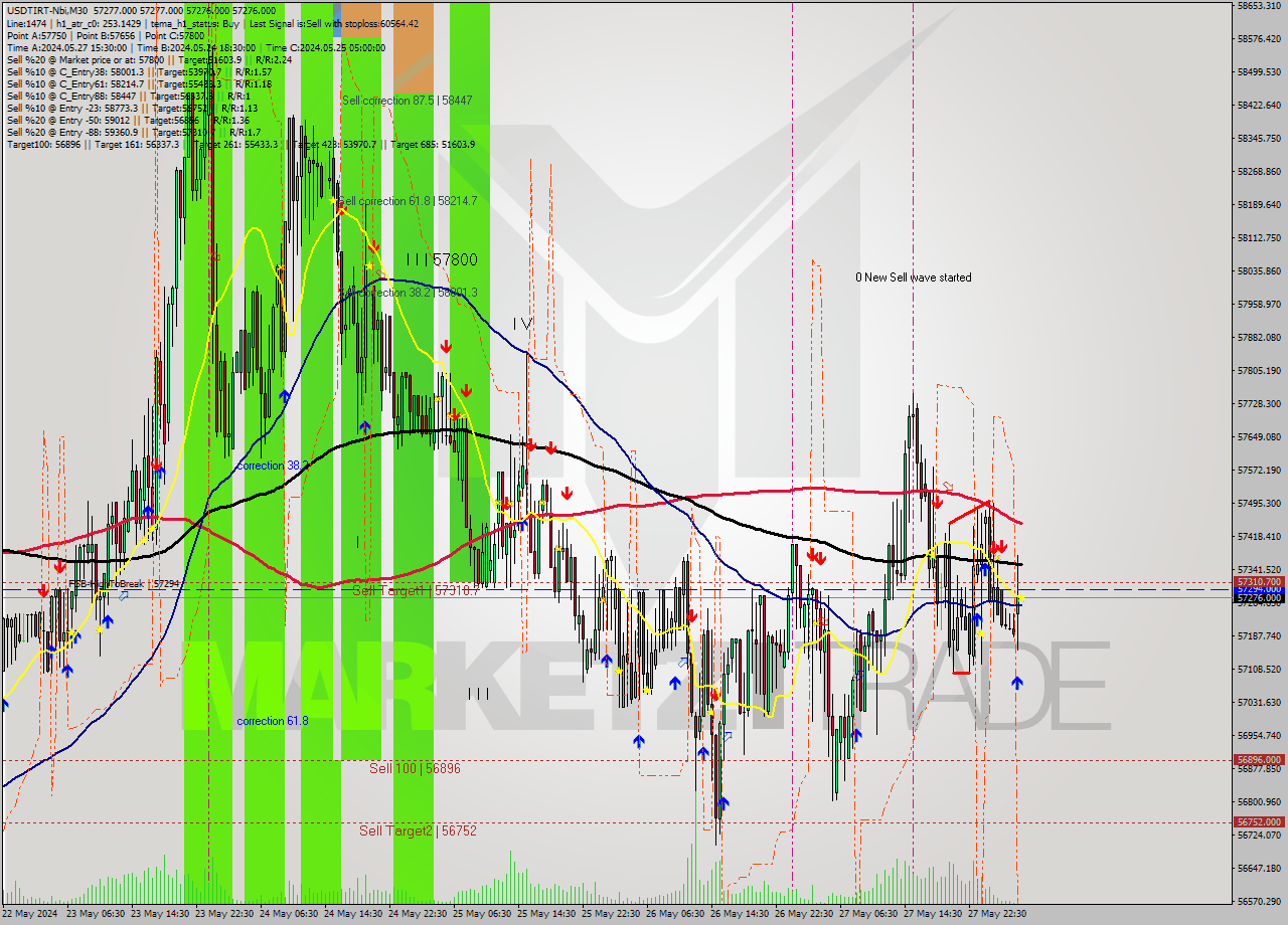 USDTIRT-Nbi M30 Signal