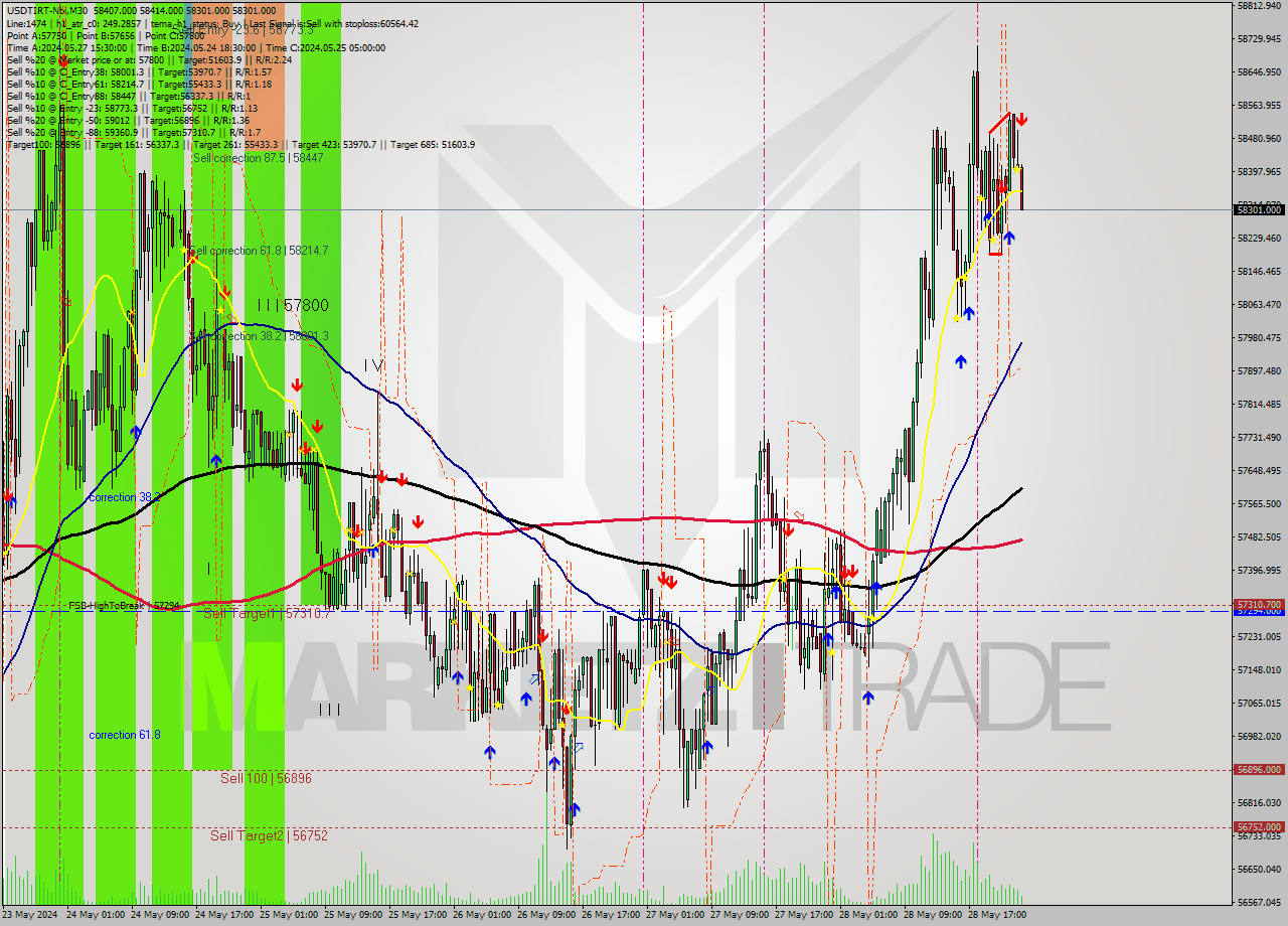 USDTIRT-Nbi M30 Signal