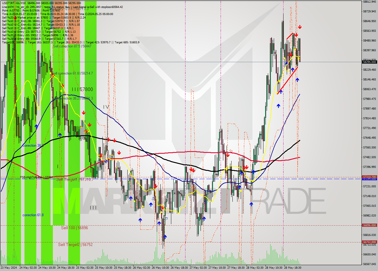 USDTIRT-Nbi M30 Signal