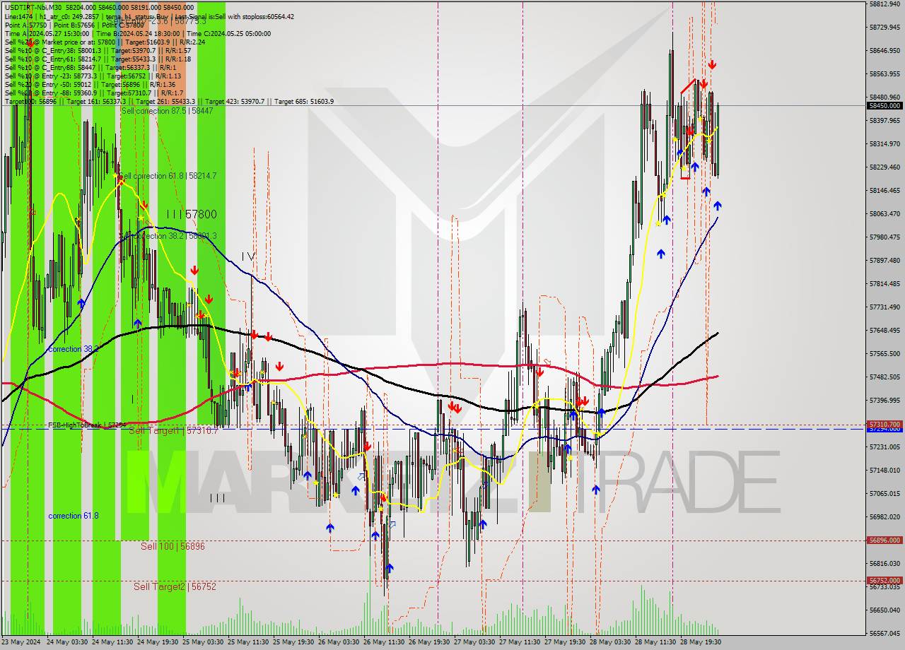 USDTIRT-Nbi M30 Signal