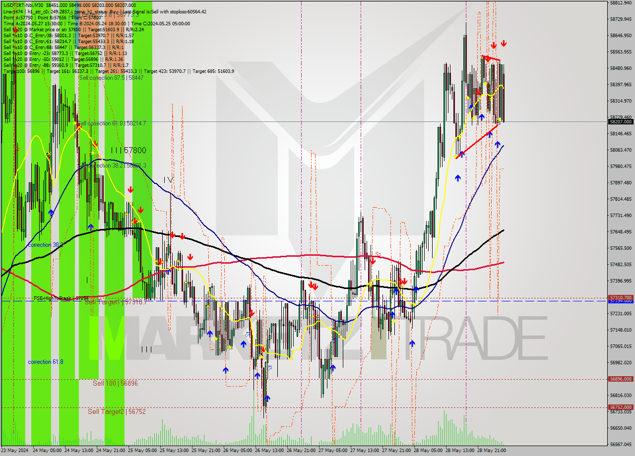 USDTIRT-Nbi M30 Signal