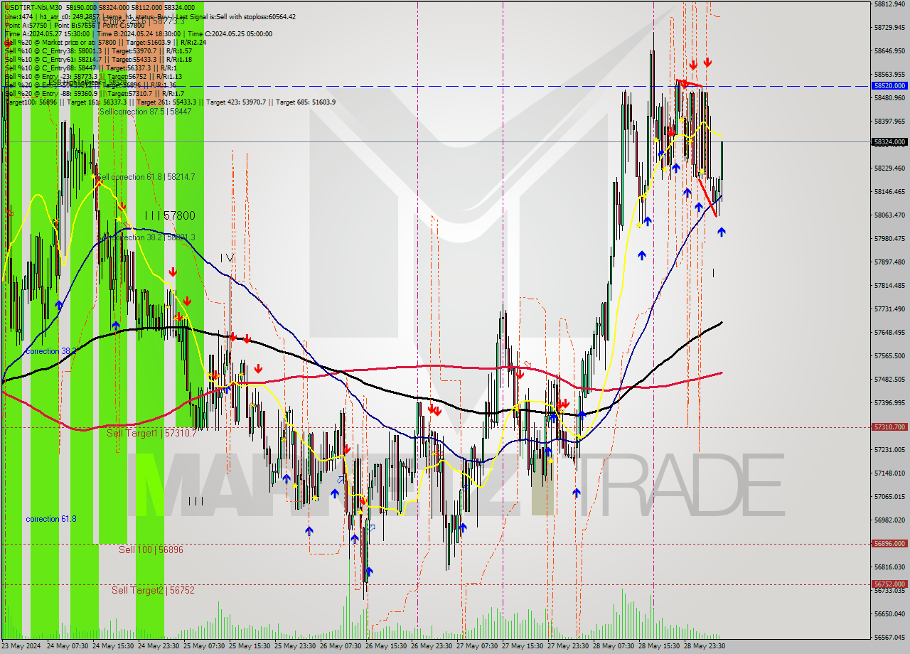 USDTIRT-Nbi M30 Signal