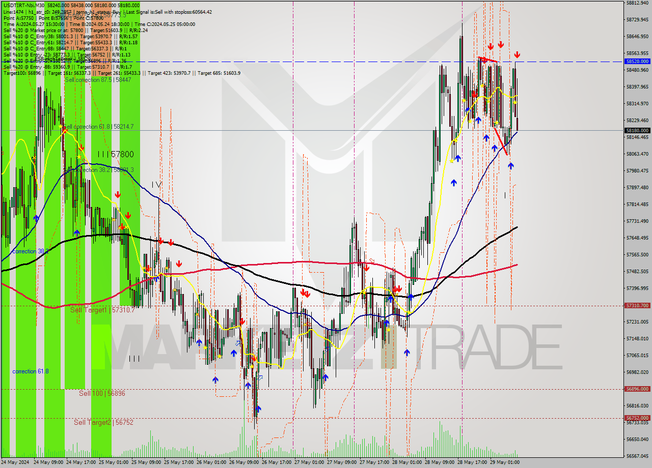 USDTIRT-Nbi M30 Signal