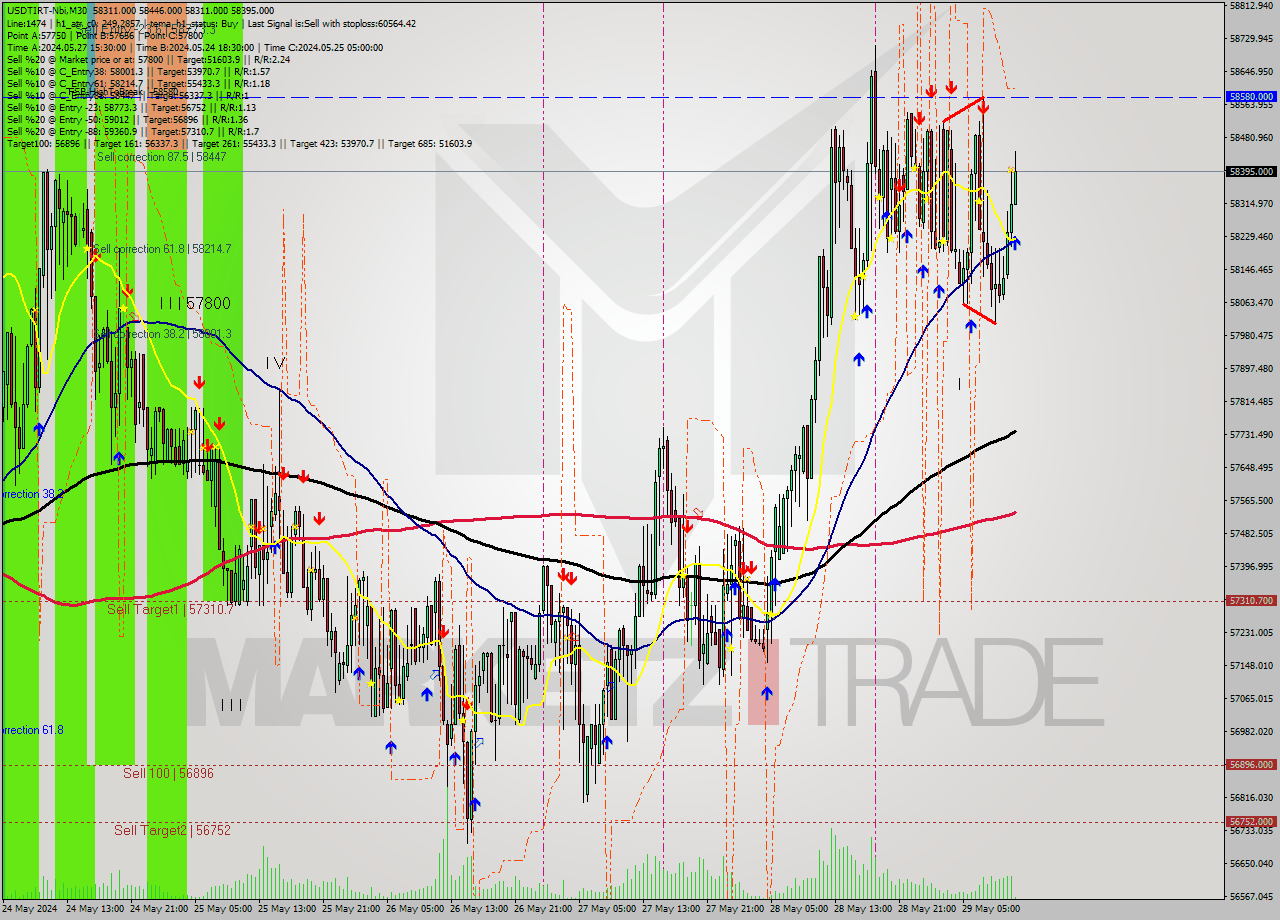 USDTIRT-Nbi M30 Signal