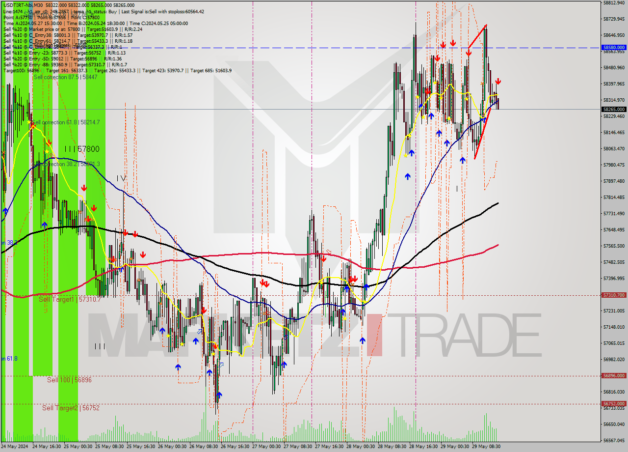 USDTIRT-Nbi M30 Signal