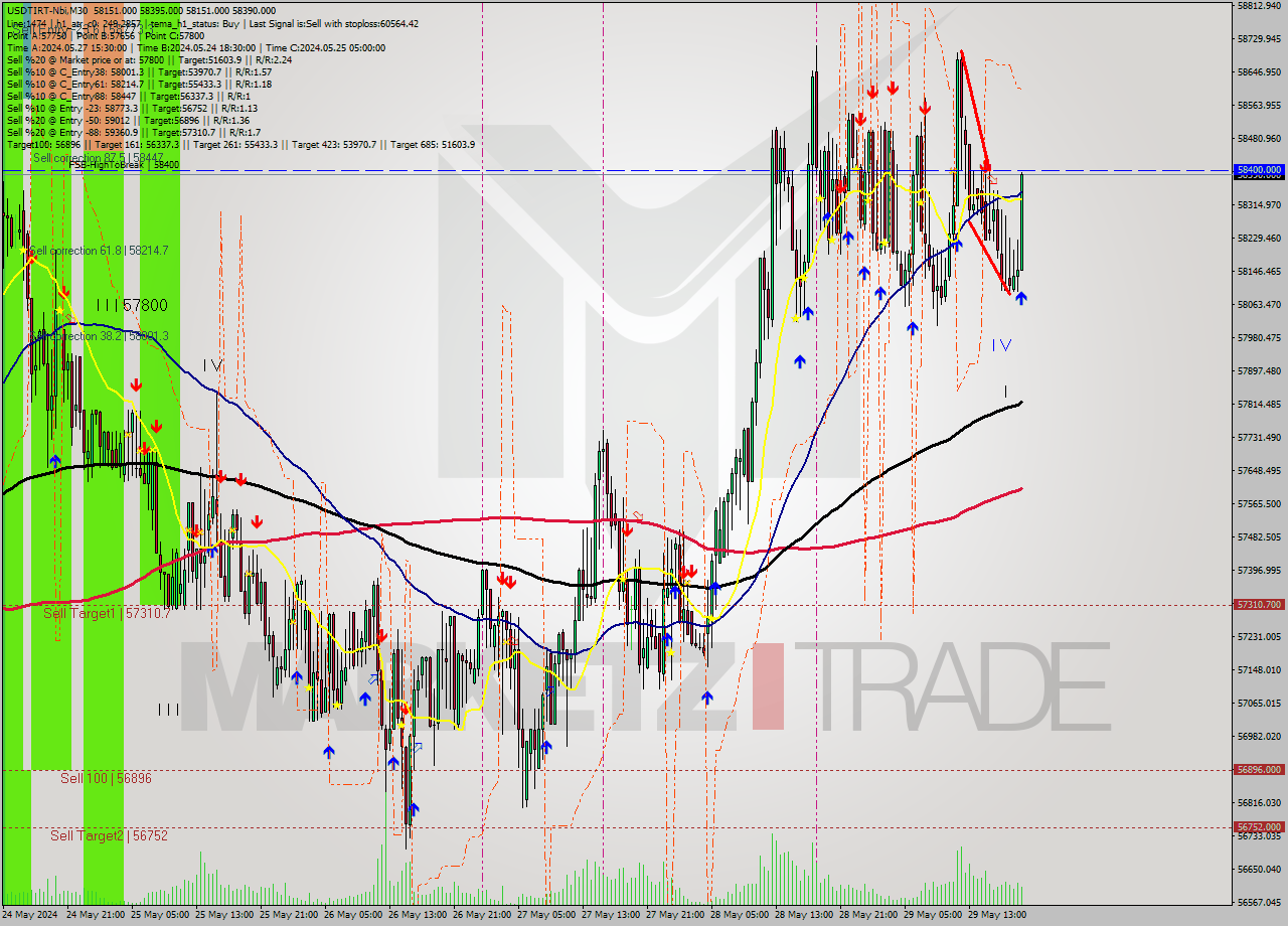 USDTIRT-Nbi M30 Signal