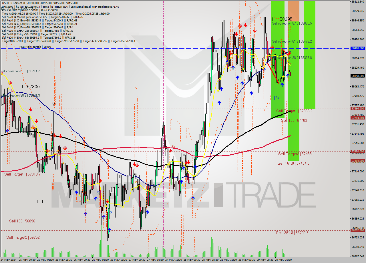 USDTIRT-Nbi M30 Signal