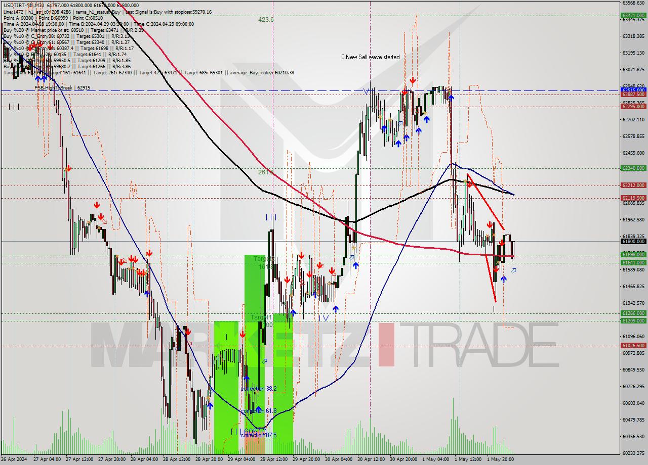 USDTIRT-Nbi M30 Signal