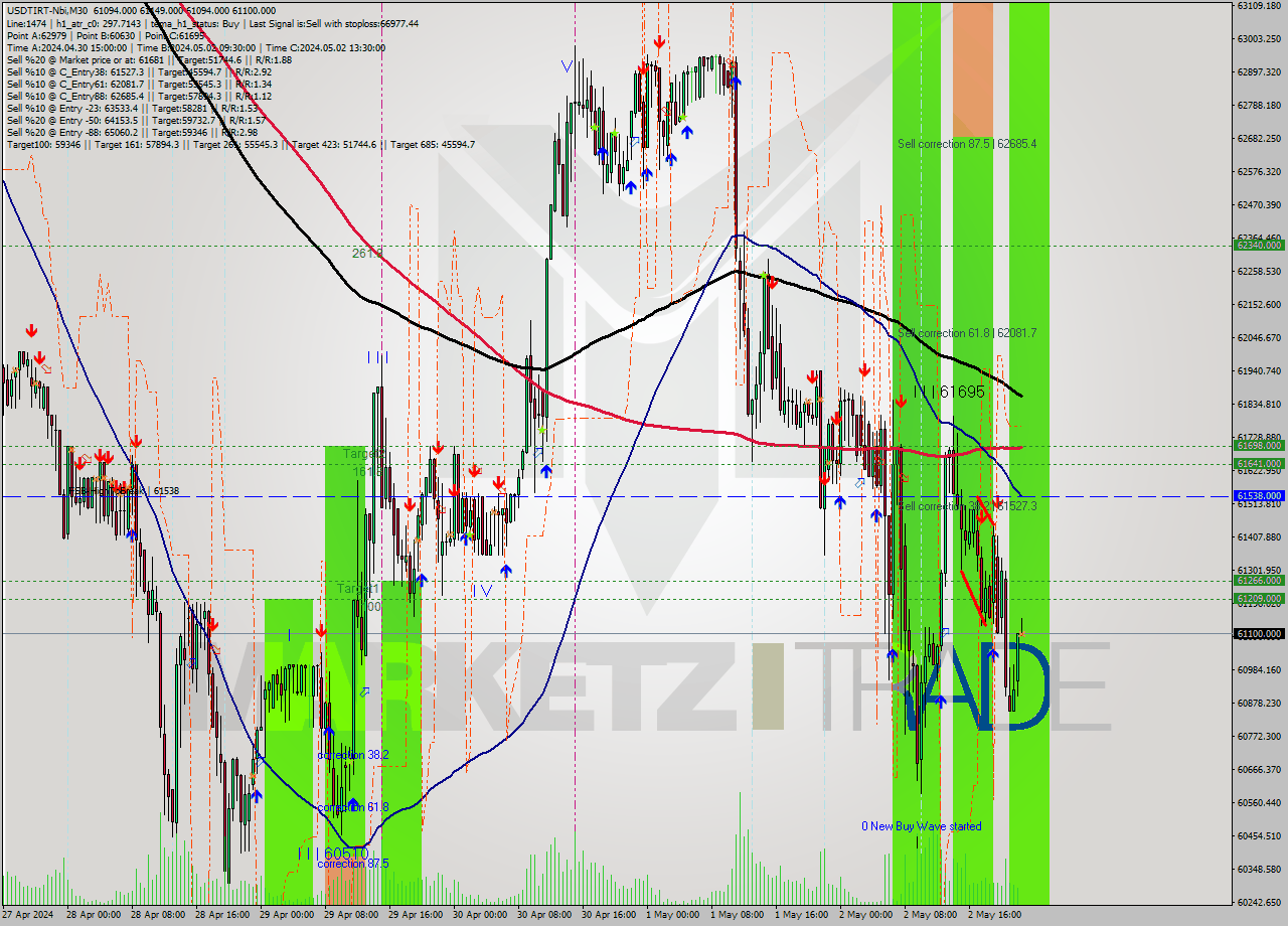 USDTIRT-Nbi M30 Signal