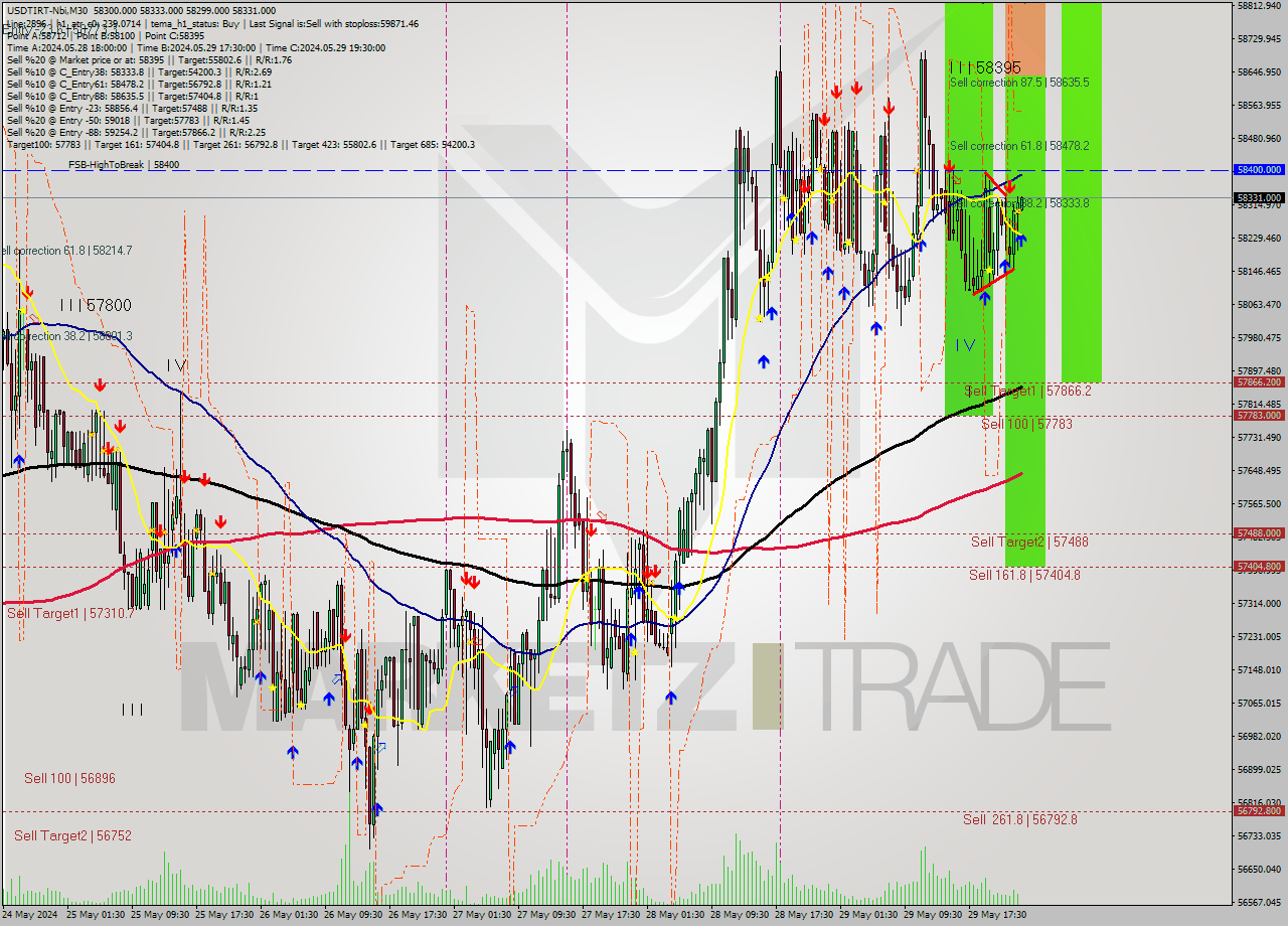 USDTIRT-Nbi M30 Signal