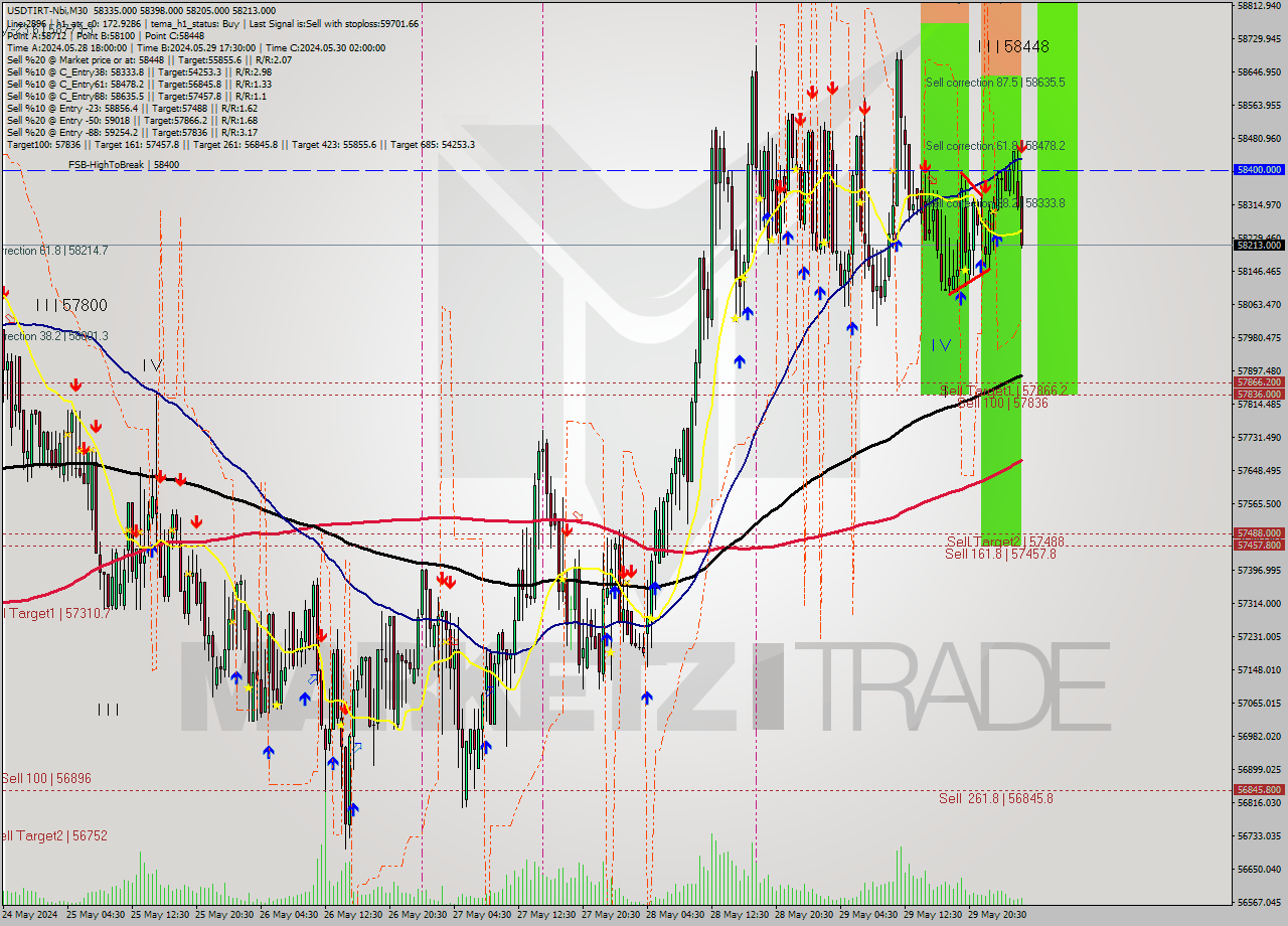 USDTIRT-Nbi M30 Signal