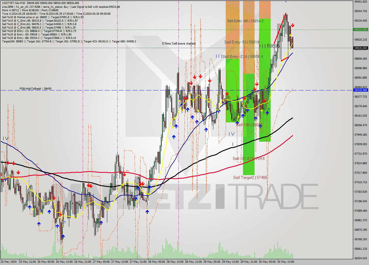 USDTIRT-Nbi M30 Signal