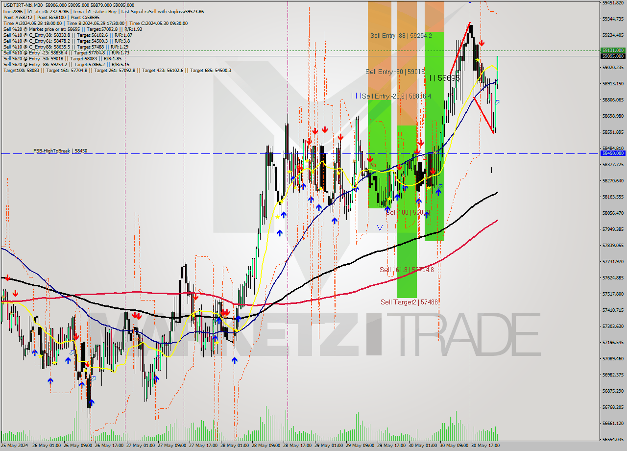 USDTIRT-Nbi M30 Signal
