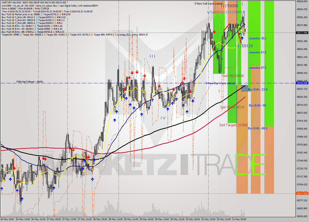 USDTIRT-Nbi M30 Signal