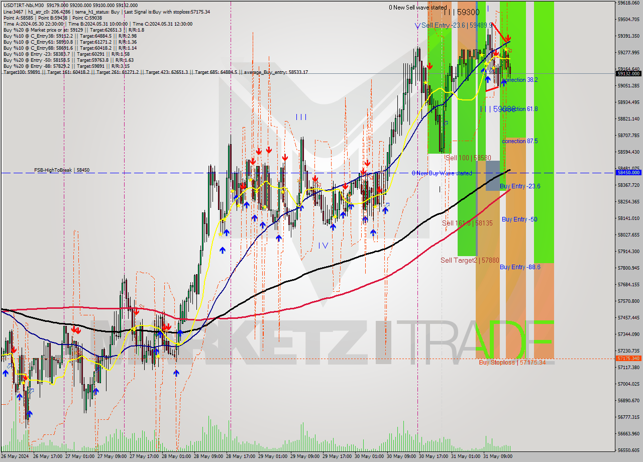 USDTIRT-Nbi M30 Analysis USDTIRT-Nbi M30 Signal