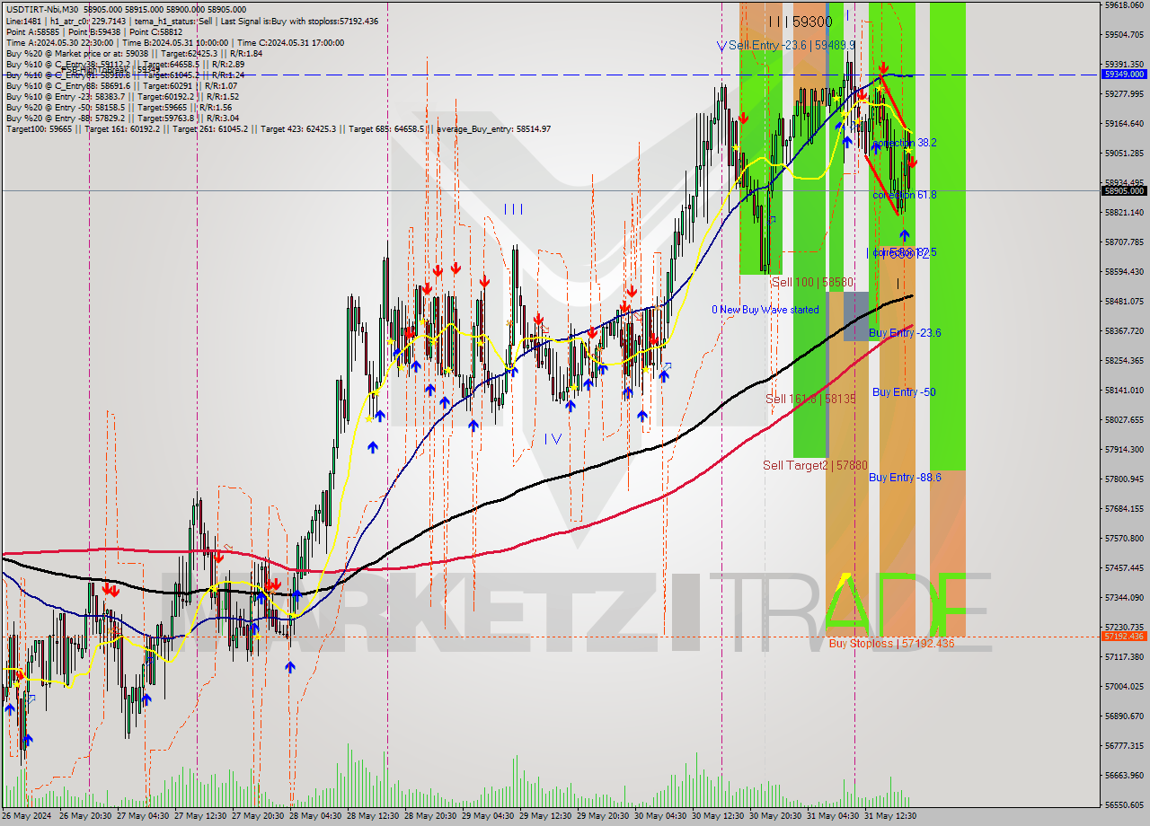 USDTIRT-Nbi M30 Signal
