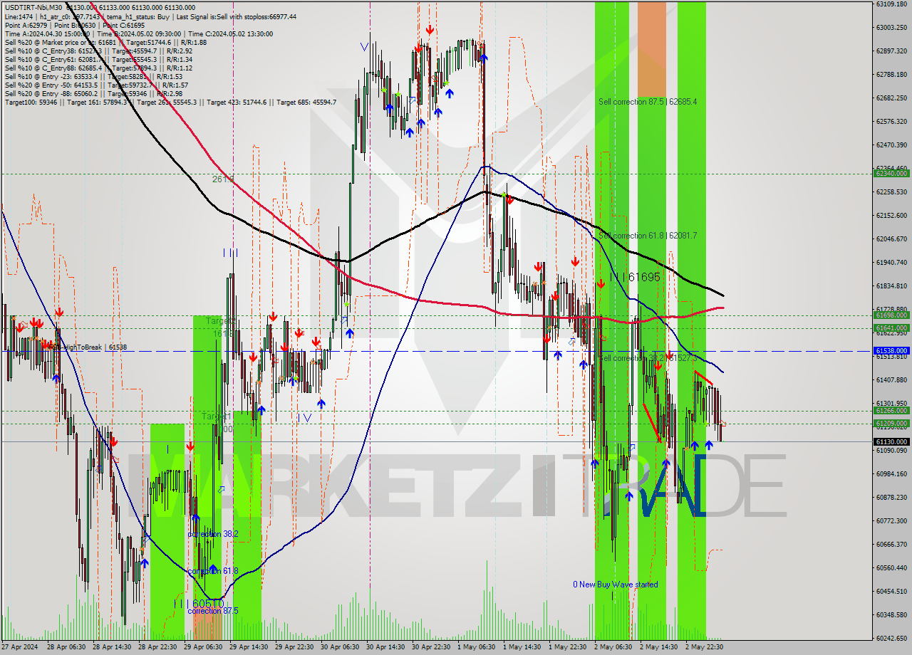 USDTIRT-Nbi M30 Signal