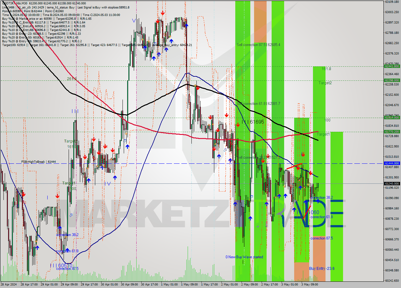 USDTIRT-Nbi M30 Signal