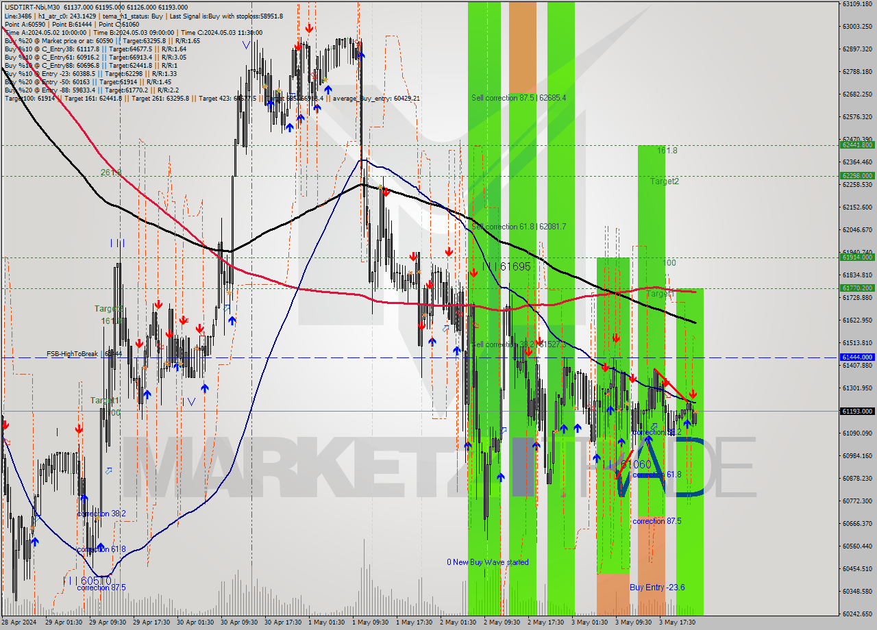 USDTIRT-Nbi M30 Analysis USDTIRT-Nbi M30 Signal