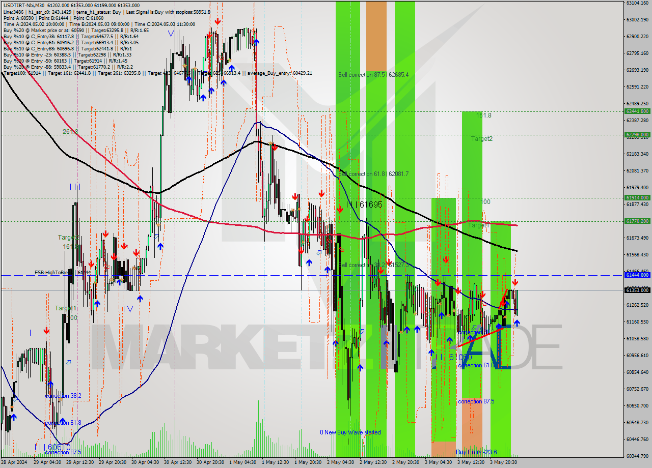 USDTIRT-Nbi M30 Analysis USDTIRT-Nbi M30 Signal