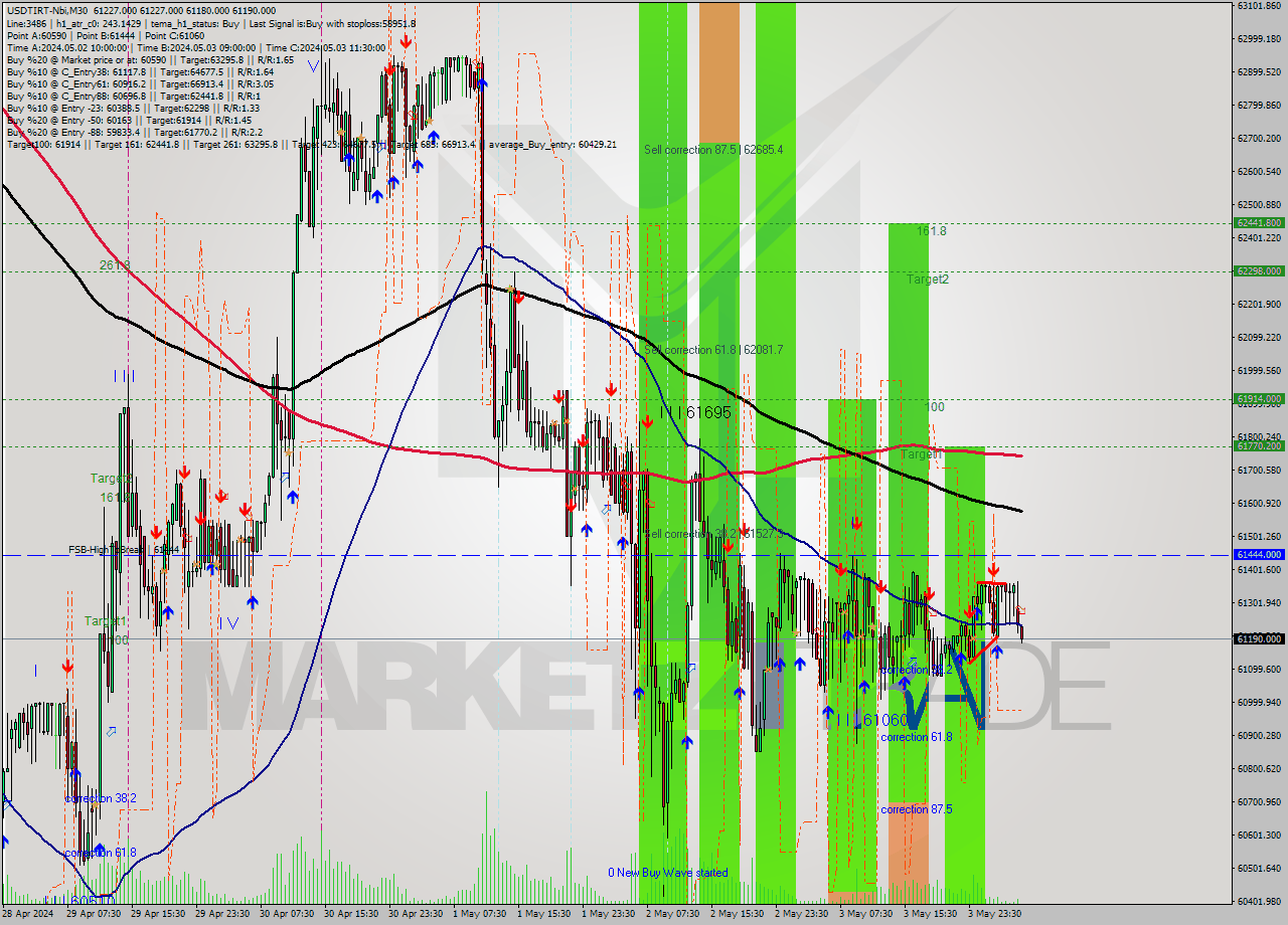USDTIRT-Nbi M30 Analysis USDTIRT-Nbi M30 Signal