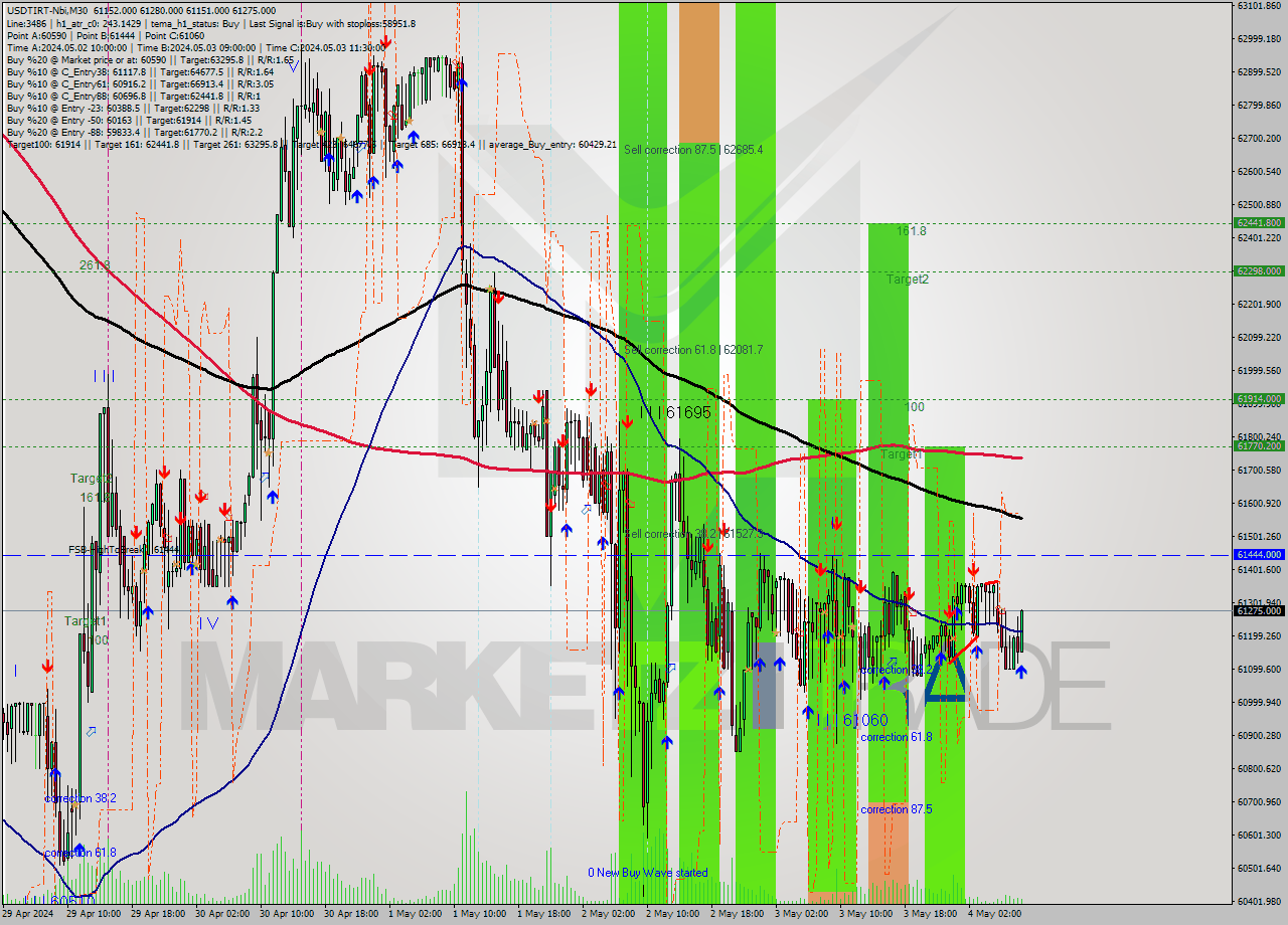 USDTIRT-Nbi M30 Analysis USDTIRT-Nbi M30 Signal