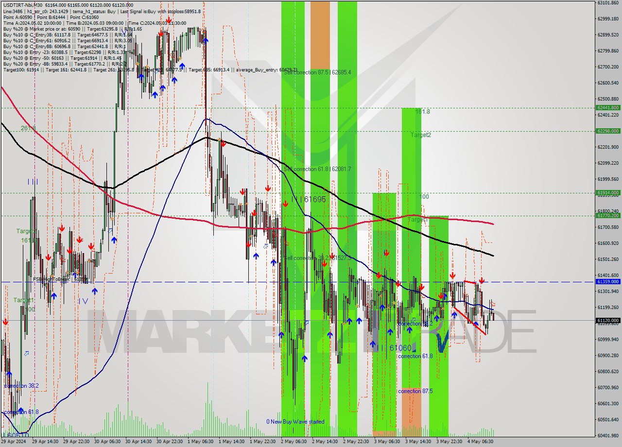 USDTIRT-Nbi M30 Signal