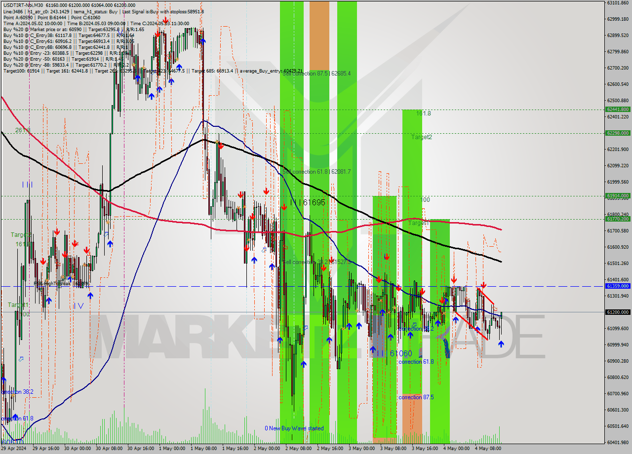 USDTIRT-Nbi M30 Signal