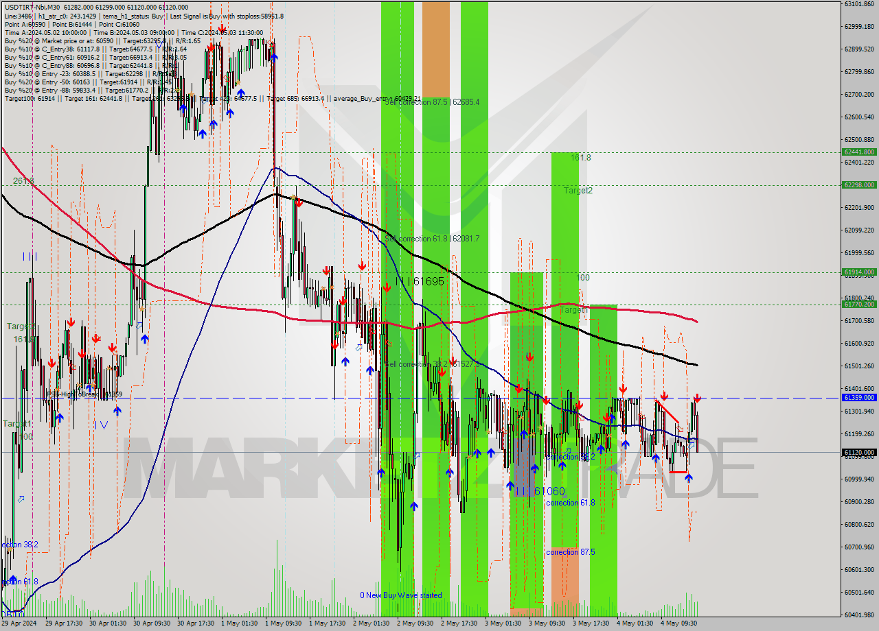USDTIRT-Nbi M30 Analysis USDTIRT-Nbi M30 Signal