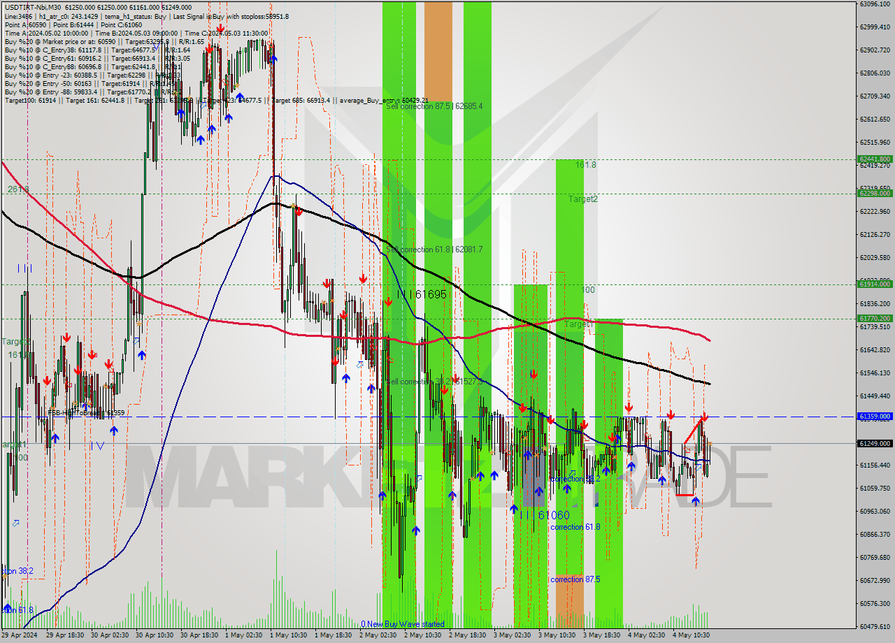 USDTIRT-Nbi M30 Analysis USDTIRT-Nbi M30 Signal