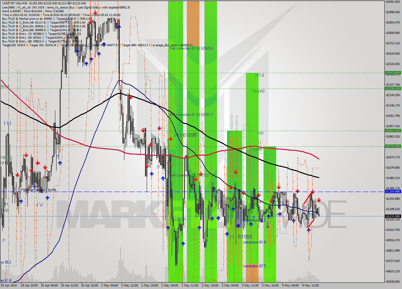 USDTIRT-Nbi M30 Signal