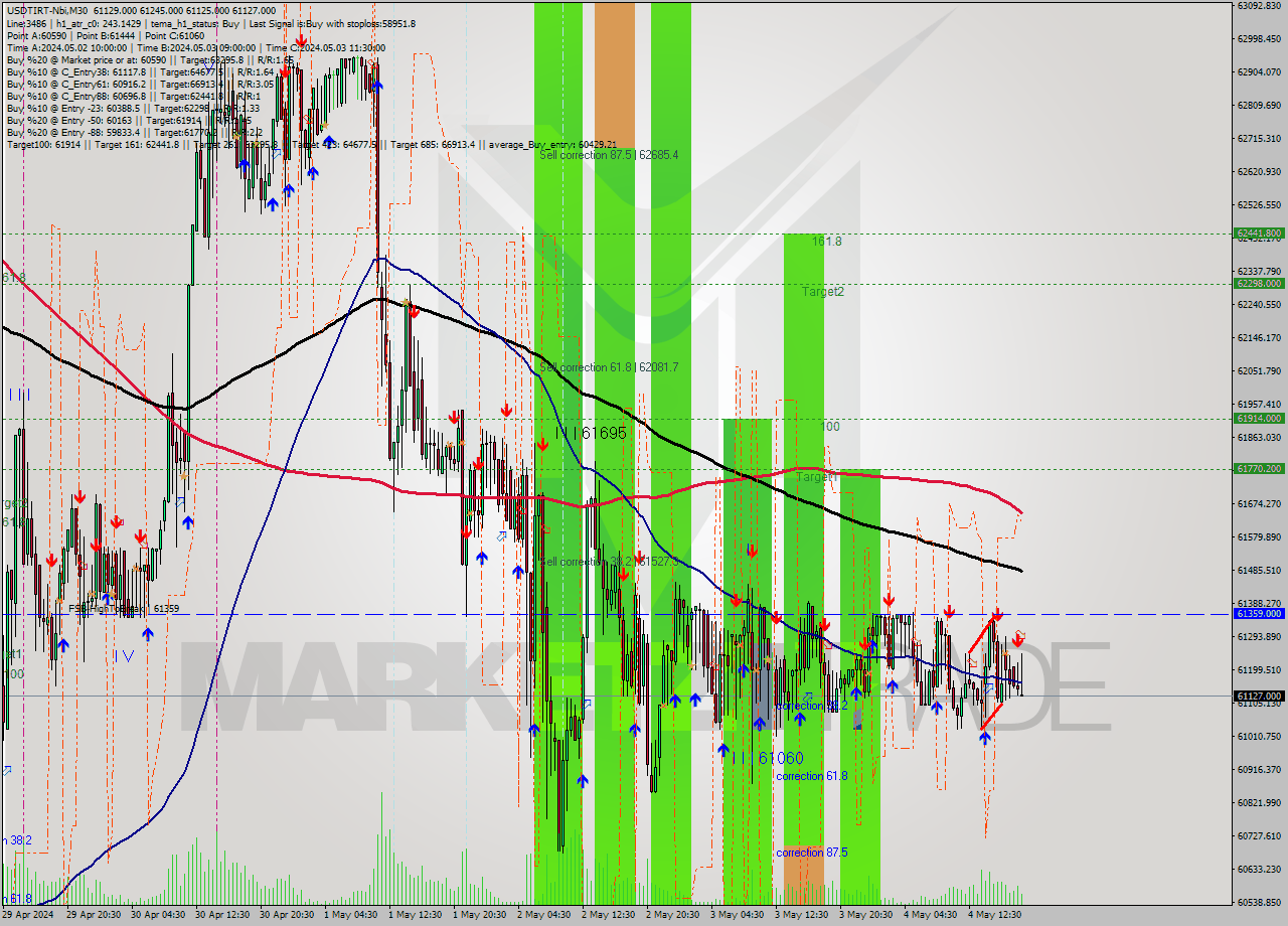 USDTIRT-Nbi M30 Analysis USDTIRT-Nbi M30 Signal