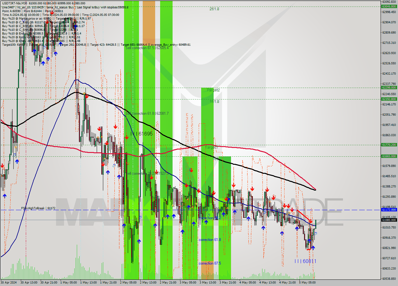 USDTIRT-Nbi M30 Analysis USDTIRT-Nbi M30 Signal
