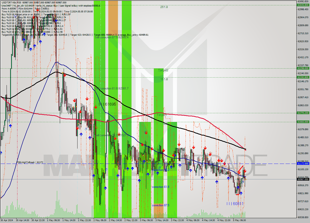 USDTIRT-Nbi M30 Analysis USDTIRT-Nbi M30 Signal