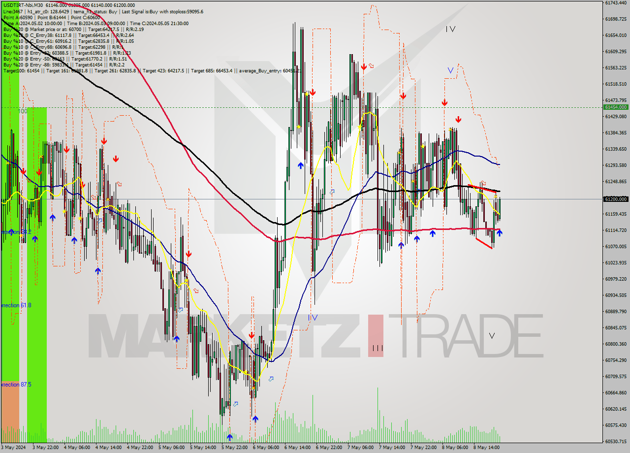 USDTIRT-Nbi M30 Signal