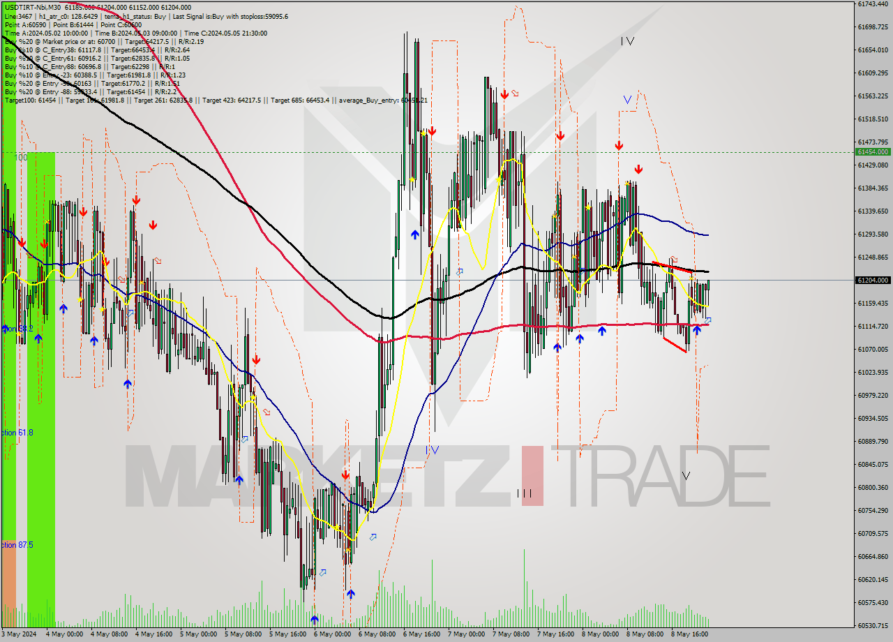 USDTIRT-Nbi M30 Analysis USDTIRT-Nbi M30 Signal