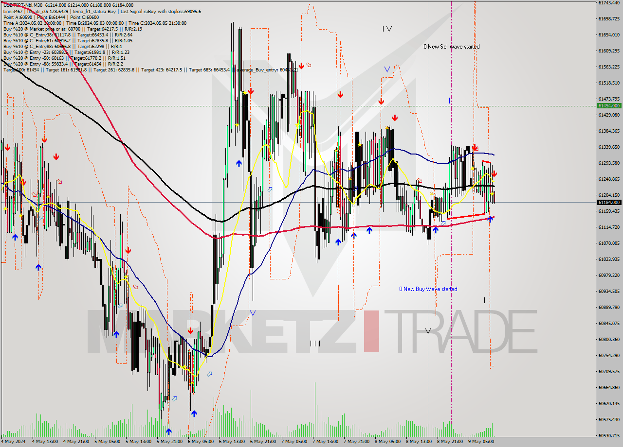 USDTIRT-Nbi M30 Signal