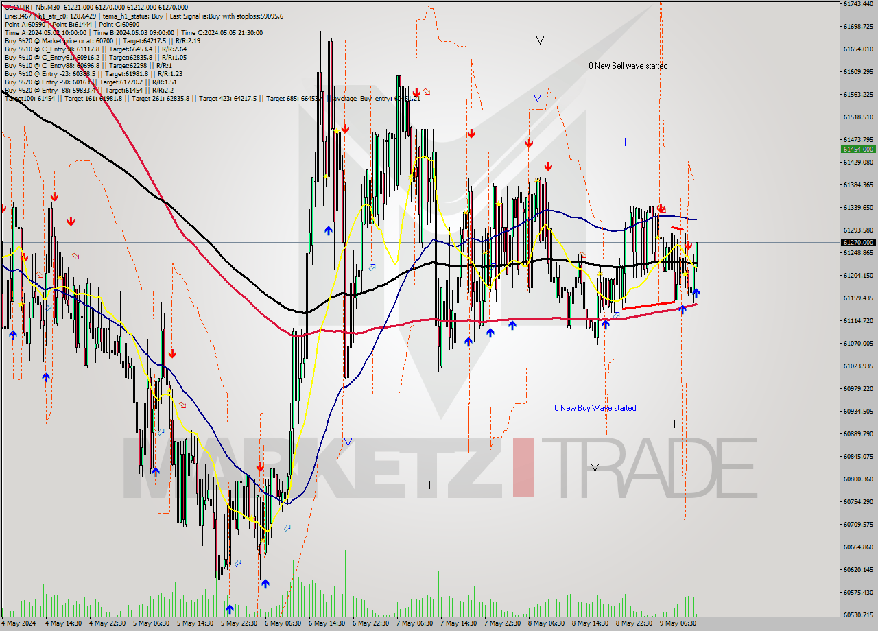 USDTIRT-Nbi M30 Signal