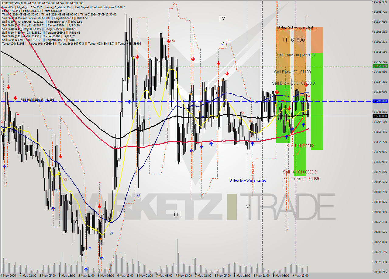 USDTIRT-Nbi M30 Signal
