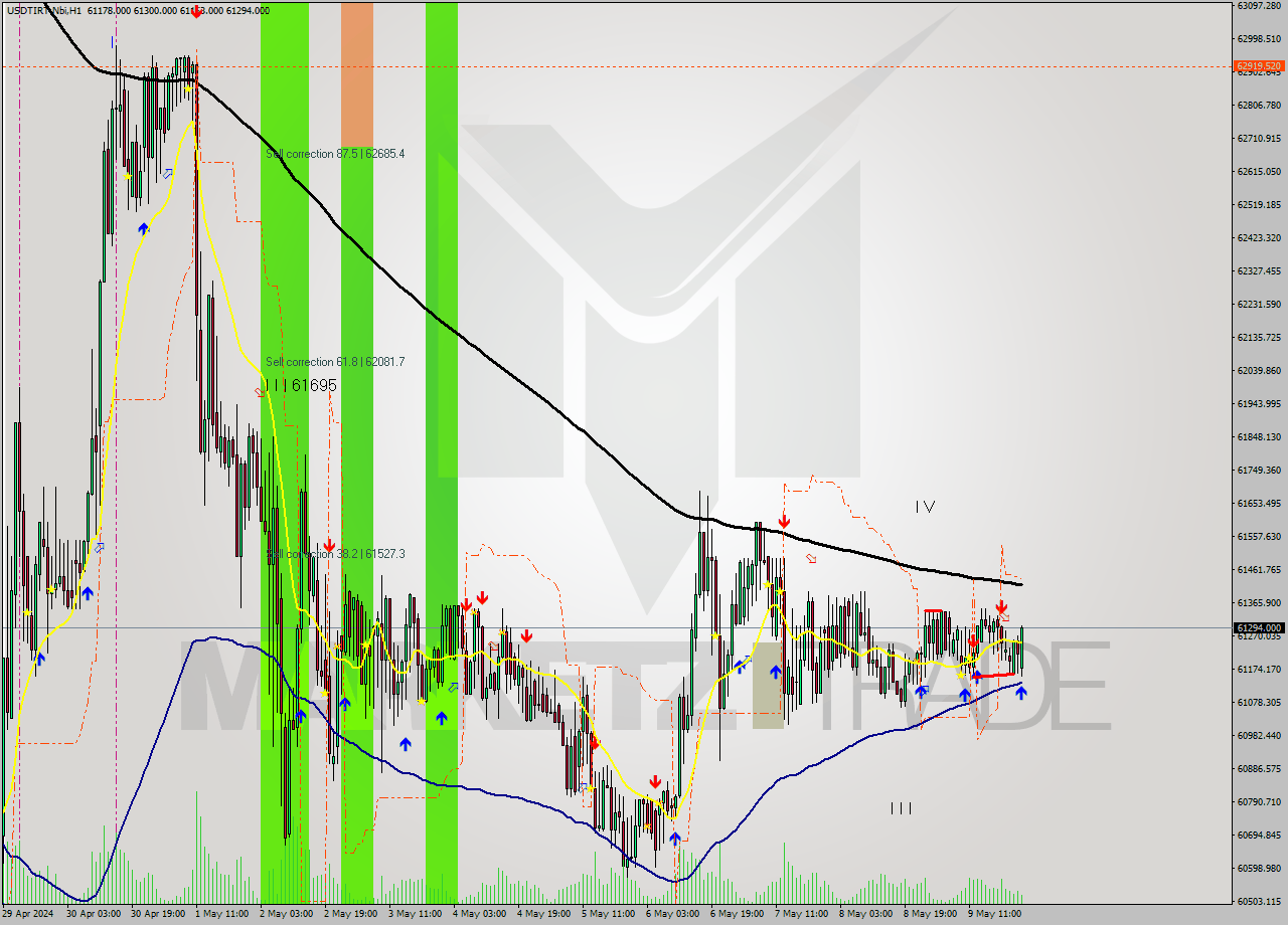 USDTIRT-Nbi MultiTimeframe analysis at date 2024.05.09 23:52