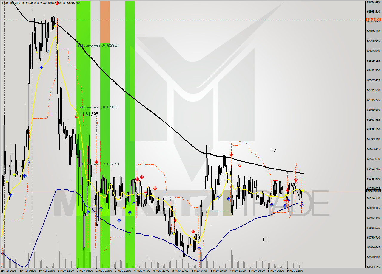 USDTIRT-Nbi MultiTimeframe analysis at date 2024.05.10 00:30