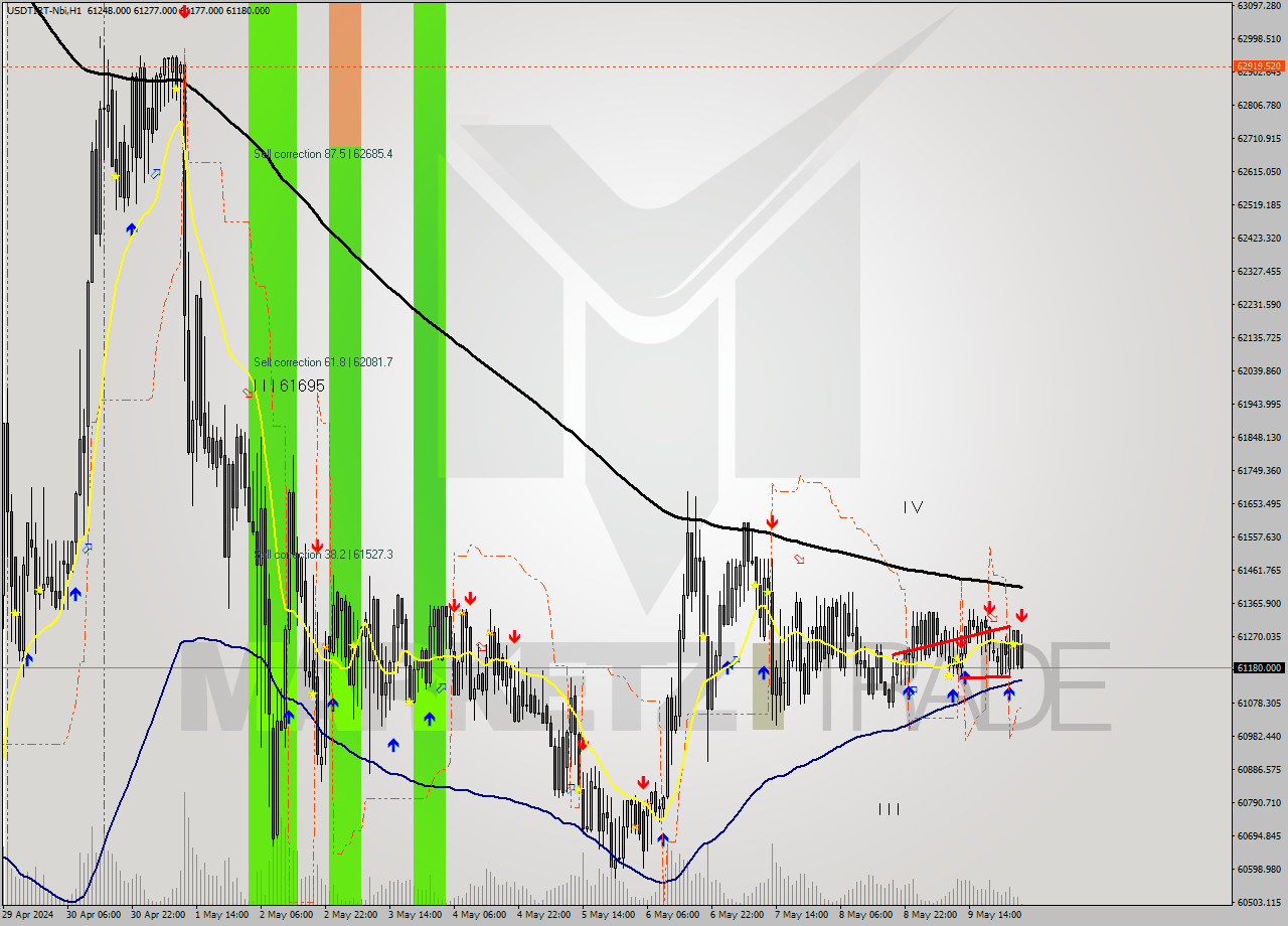 USDTIRT-Nbi MultiTimeframe analysis at date 2024.05.10 02:56